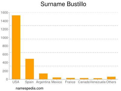 Familiennamen Bustillo