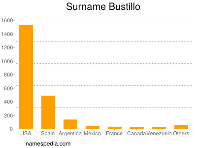 nom Bustillo