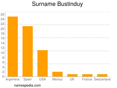 Familiennamen Bustinduy