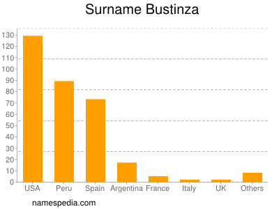 Familiennamen Bustinza