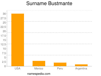 Familiennamen Bustmante