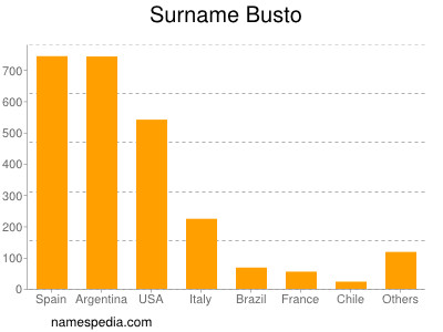 Surname Busto