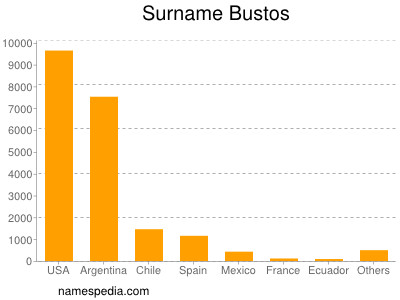 Surname Bustos