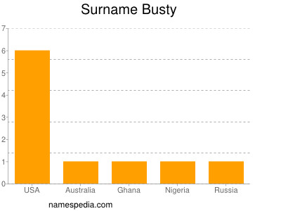 Surname Busty