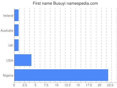 Vornamen Busuyi