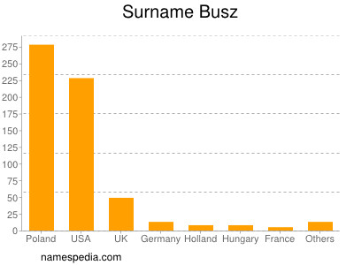 Familiennamen Busz