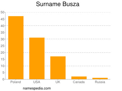 Familiennamen Busza