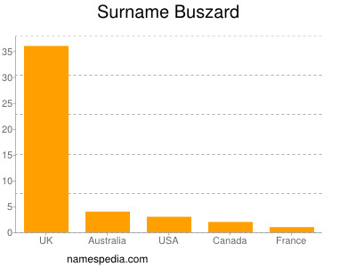 Familiennamen Buszard