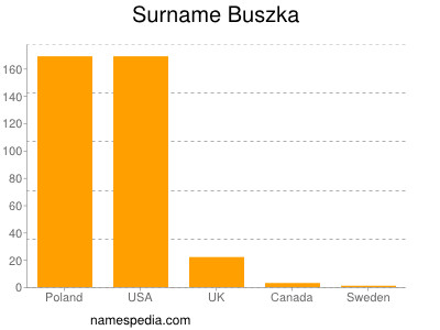 Familiennamen Buszka