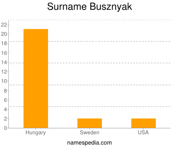 Surname Busznyak