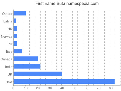 Vornamen Buta