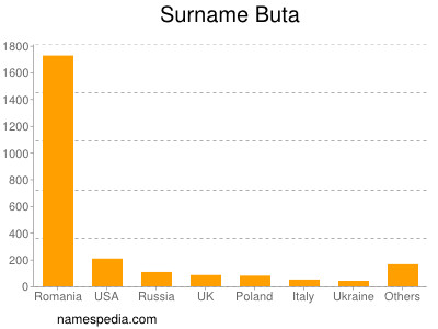 Familiennamen Buta