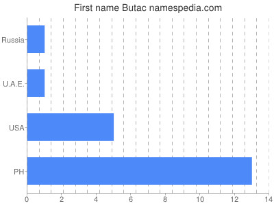Given name Butac