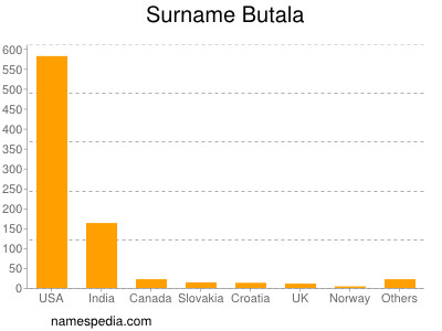 Familiennamen Butala