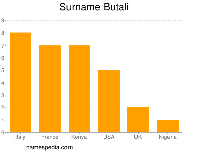 Familiennamen Butali