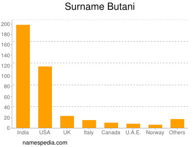 Familiennamen Butani