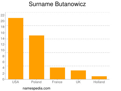 Familiennamen Butanowicz