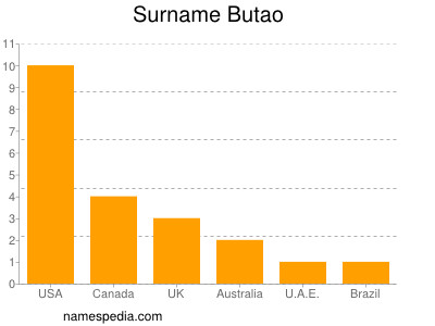 Familiennamen Butao