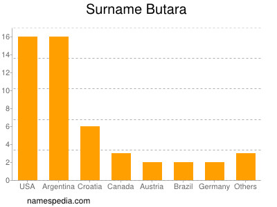 Familiennamen Butara