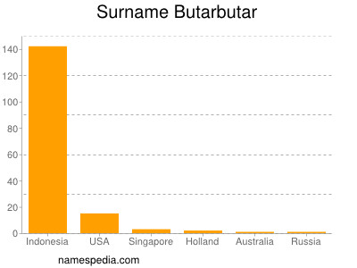 Familiennamen Butarbutar