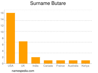 Familiennamen Butare