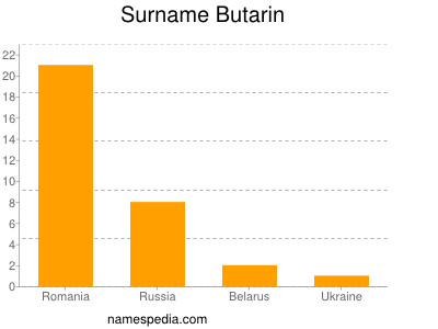 Familiennamen Butarin