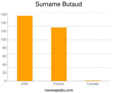Familiennamen Butaud