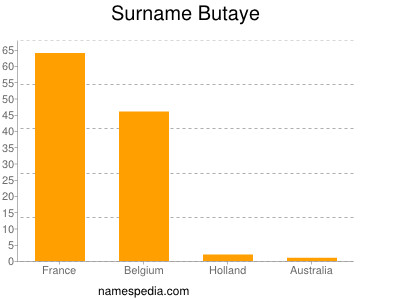 Familiennamen Butaye