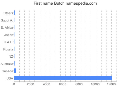 Vornamen Butch