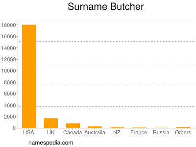 Familiennamen Butcher