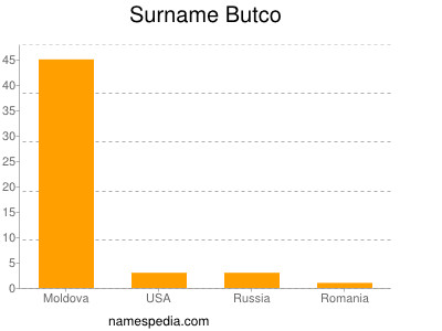 Familiennamen Butco