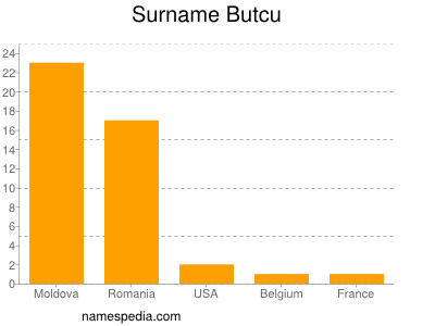 Familiennamen Butcu