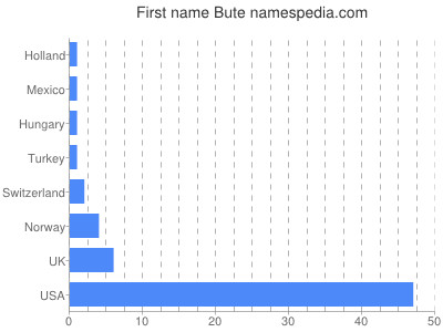 Vornamen Bute