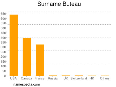 Surname Buteau