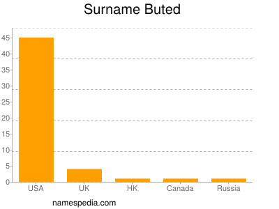 Surname Buted