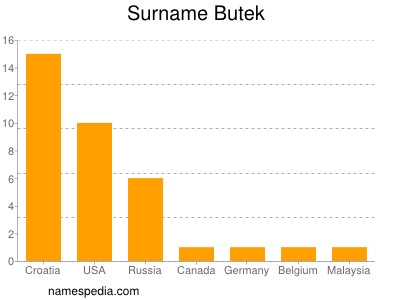 Familiennamen Butek