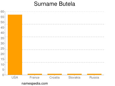 Familiennamen Butela