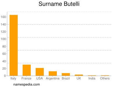 Surname Butelli