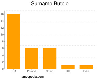 Surname Butelo