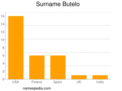 Familiennamen Butelo