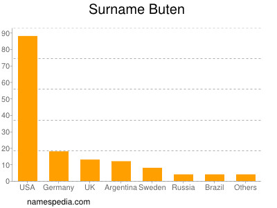 Familiennamen Buten