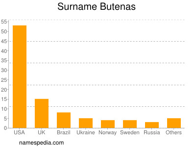 Surname Butenas