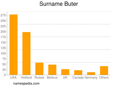 Familiennamen Buter