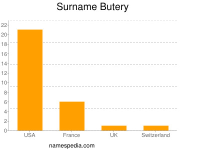 Familiennamen Butery