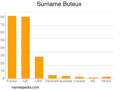 Surname Buteux