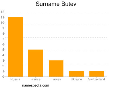 Familiennamen Butev