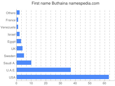 Given name Buthaina