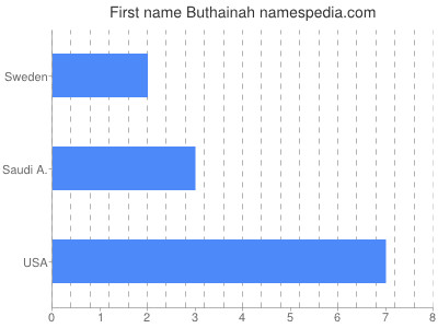 Given name Buthainah