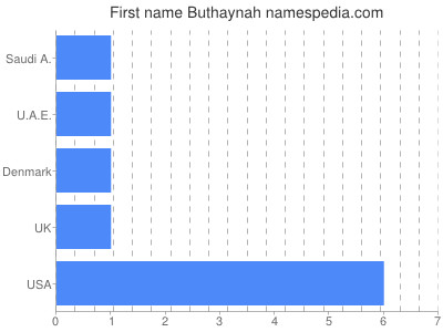 prenom Buthaynah