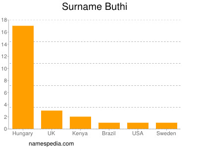 Familiennamen Buthi